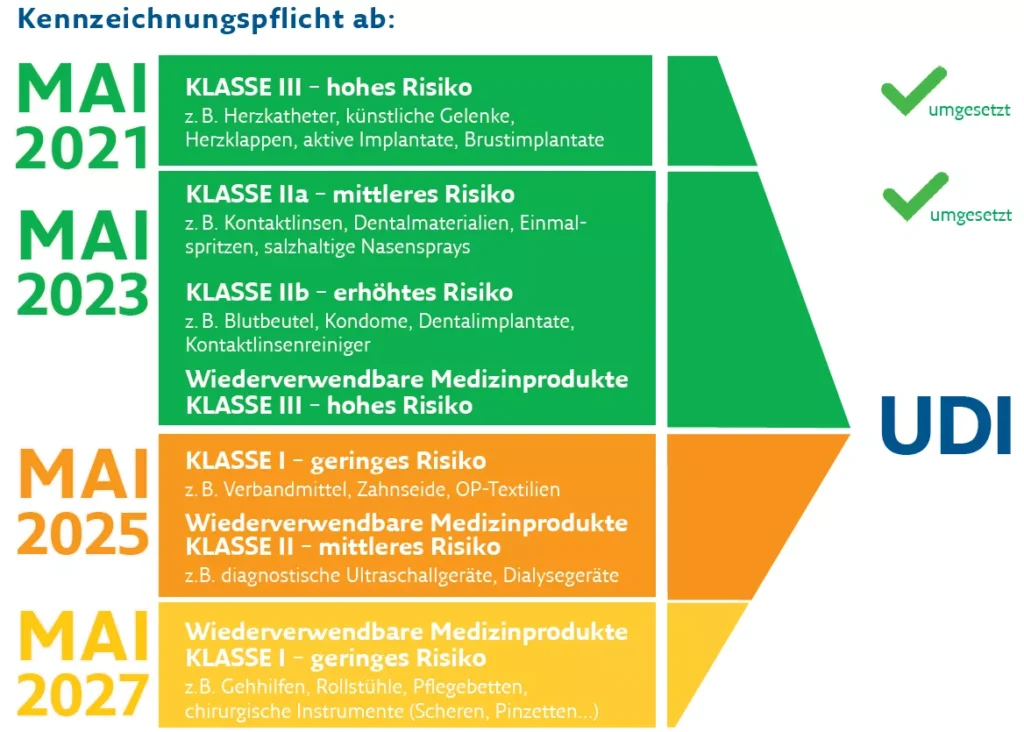 Mandatory labeling for risk classes